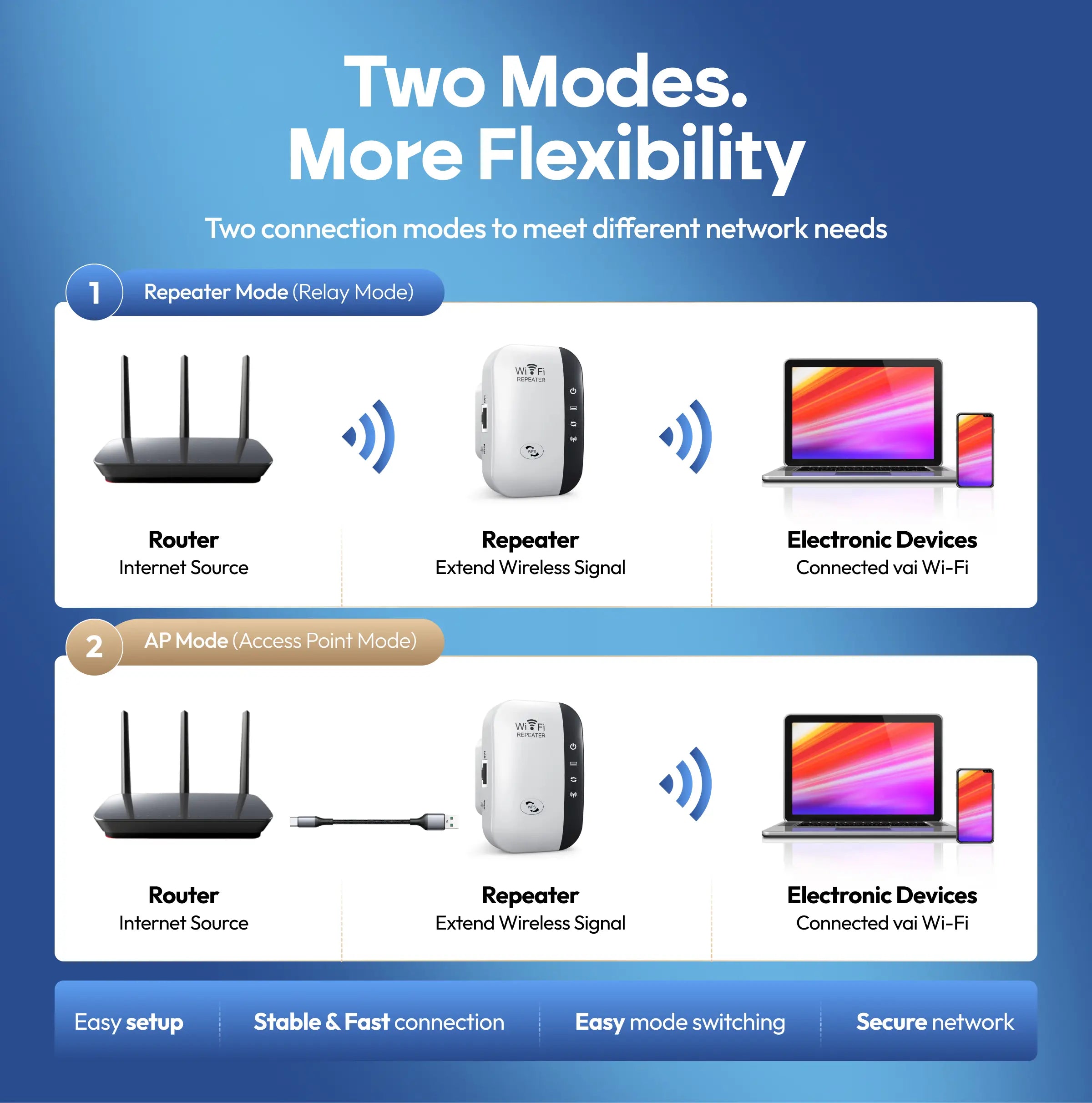 WiFi-extender met 300 Mbps